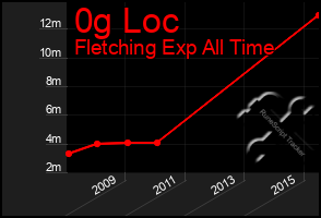 Total Graph of 0g Loc