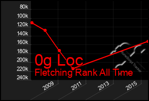 Total Graph of 0g Loc