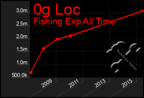 Total Graph of 0g Loc