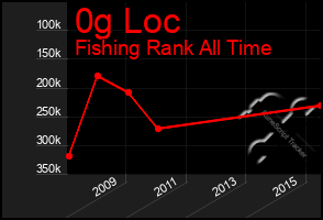 Total Graph of 0g Loc