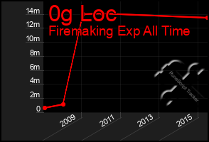 Total Graph of 0g Loc