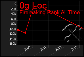 Total Graph of 0g Loc