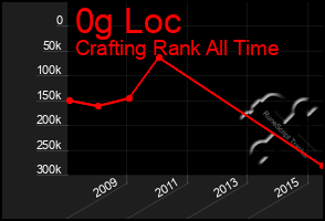 Total Graph of 0g Loc