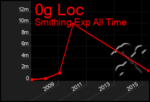 Total Graph of 0g Loc