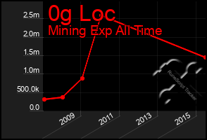 Total Graph of 0g Loc