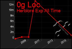 Total Graph of 0g Loc