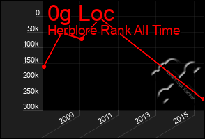 Total Graph of 0g Loc