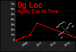 Total Graph of 0g Loc