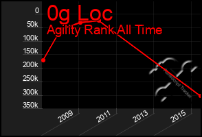 Total Graph of 0g Loc