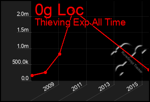 Total Graph of 0g Loc