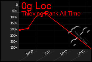 Total Graph of 0g Loc