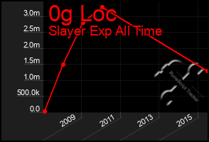 Total Graph of 0g Loc