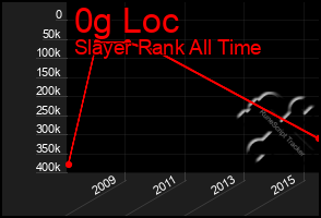 Total Graph of 0g Loc