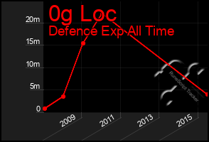 Total Graph of 0g Loc