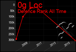 Total Graph of 0g Loc