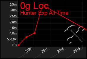 Total Graph of 0g Loc