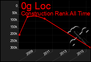 Total Graph of 0g Loc