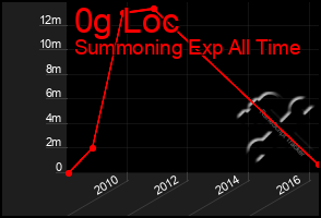 Total Graph of 0g Loc