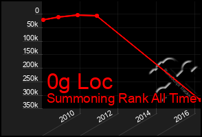 Total Graph of 0g Loc