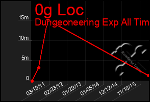 Total Graph of 0g Loc