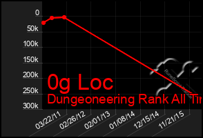 Total Graph of 0g Loc