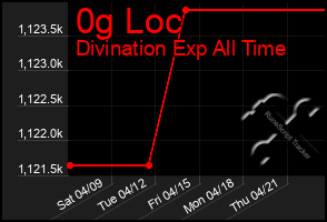 Total Graph of 0g Loc