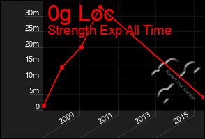 Total Graph of 0g Loc