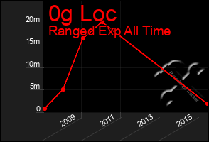 Total Graph of 0g Loc