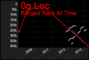 Total Graph of 0g Loc