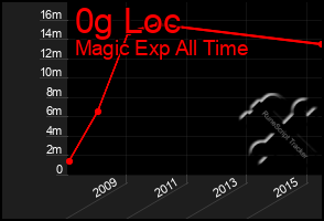 Total Graph of 0g Loc