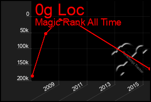 Total Graph of 0g Loc