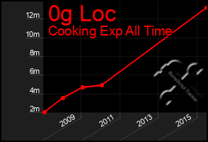 Total Graph of 0g Loc