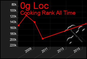 Total Graph of 0g Loc