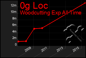 Total Graph of 0g Loc