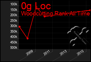 Total Graph of 0g Loc