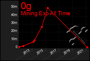 Total Graph of 0g