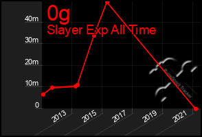 Total Graph of 0g