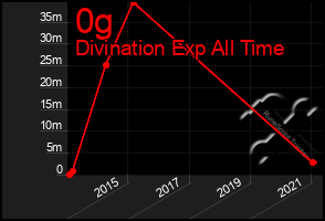 Total Graph of 0g