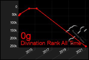 Total Graph of 0g