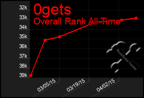 Total Graph of 0gets