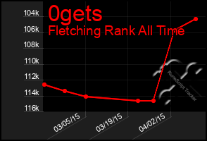 Total Graph of 0gets