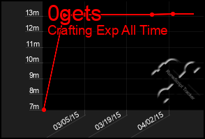 Total Graph of 0gets