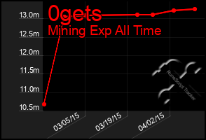 Total Graph of 0gets