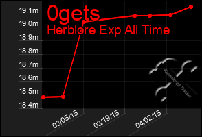 Total Graph of 0gets