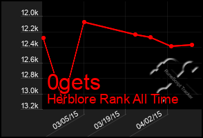 Total Graph of 0gets