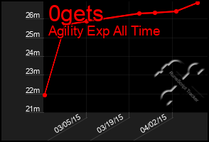 Total Graph of 0gets