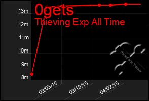 Total Graph of 0gets