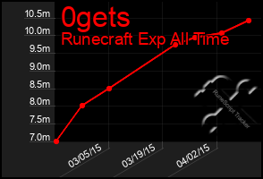 Total Graph of 0gets