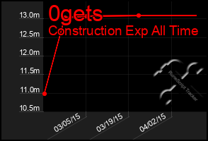 Total Graph of 0gets