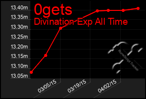 Total Graph of 0gets